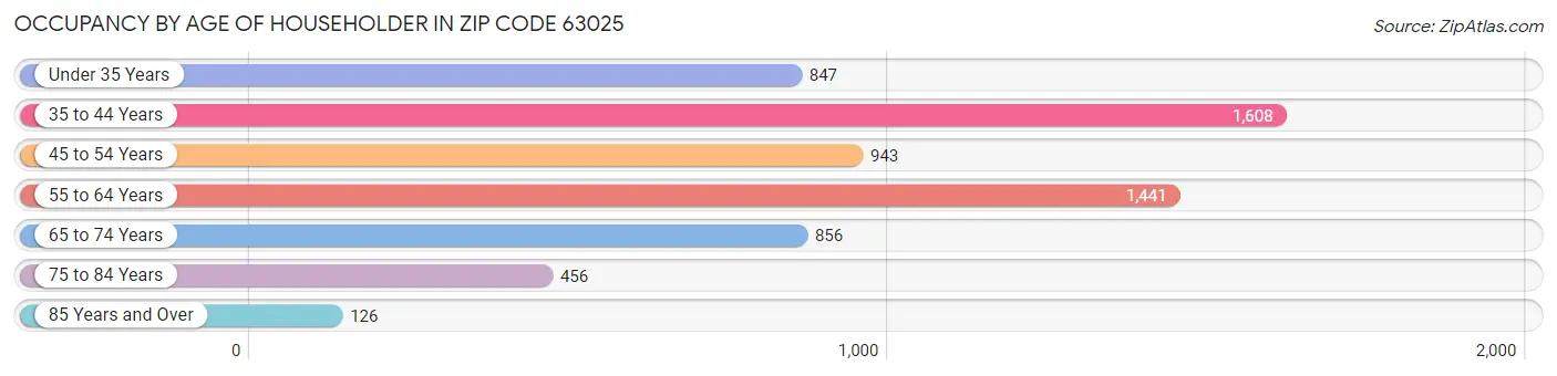 Occupancy by Age of Householder in Zip Code 63025