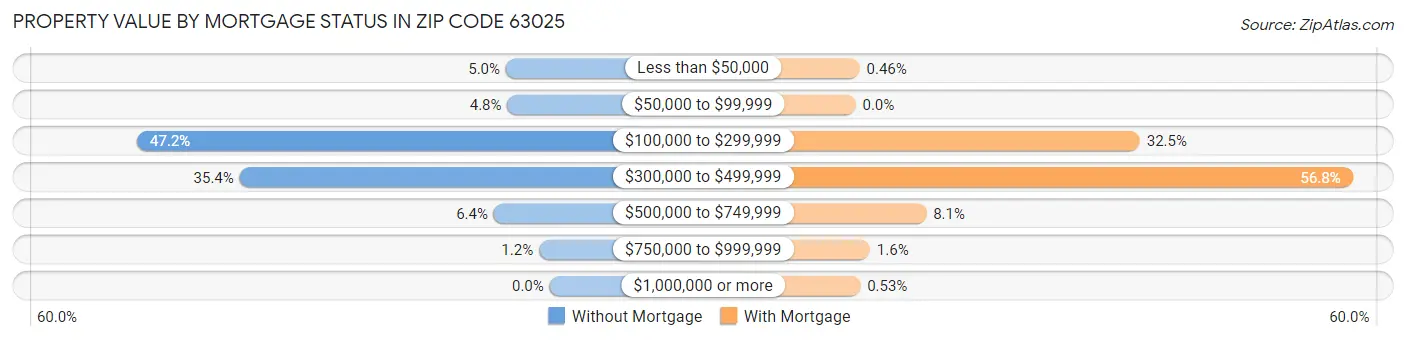 Property Value by Mortgage Status in Zip Code 63025