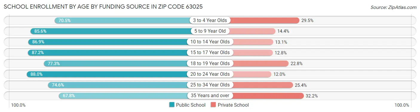 School Enrollment by Age by Funding Source in Zip Code 63025