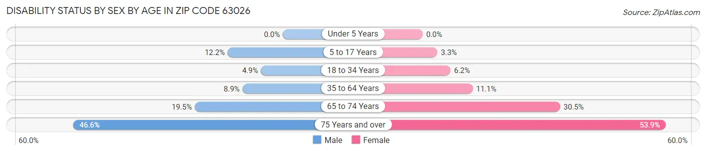 Disability Status by Sex by Age in Zip Code 63026