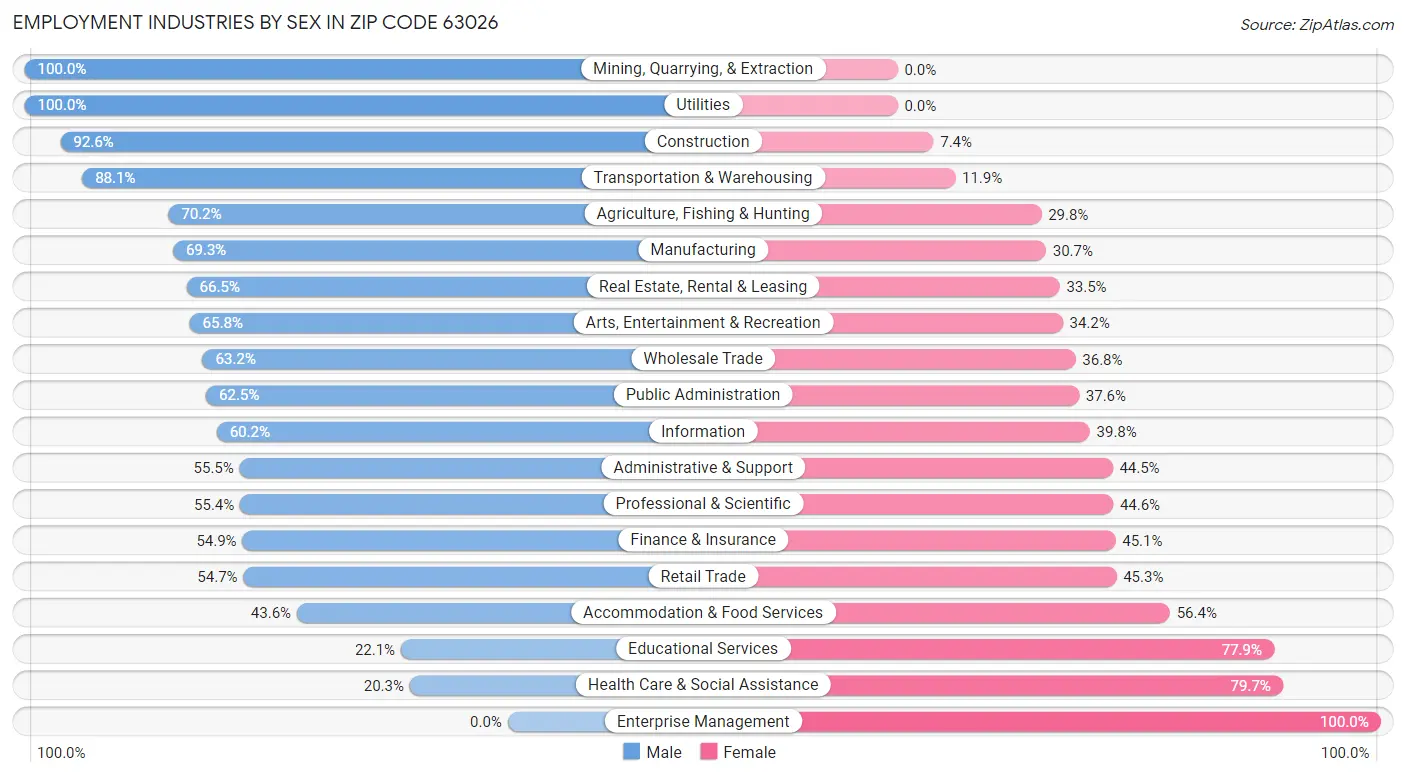 Employment Industries by Sex in Zip Code 63026