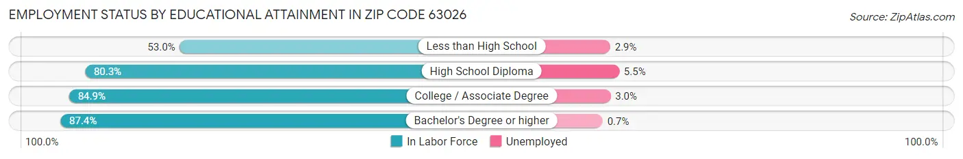 Employment Status by Educational Attainment in Zip Code 63026