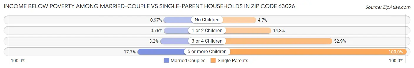 Income Below Poverty Among Married-Couple vs Single-Parent Households in Zip Code 63026