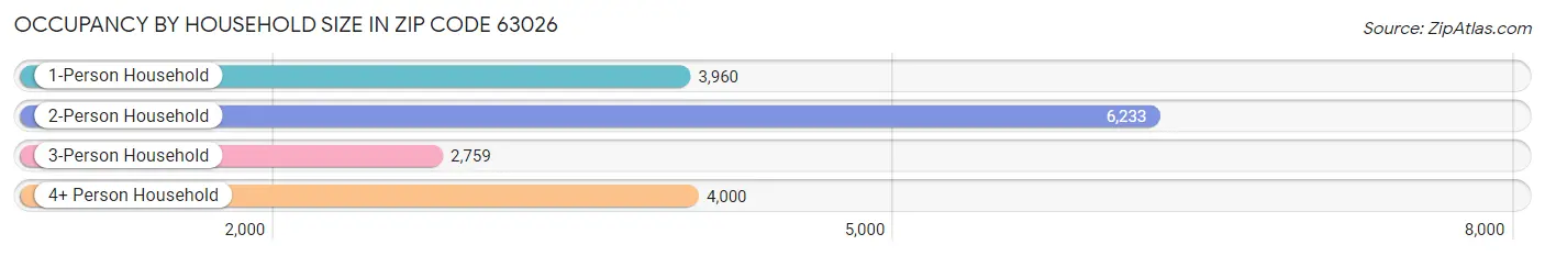 Occupancy by Household Size in Zip Code 63026