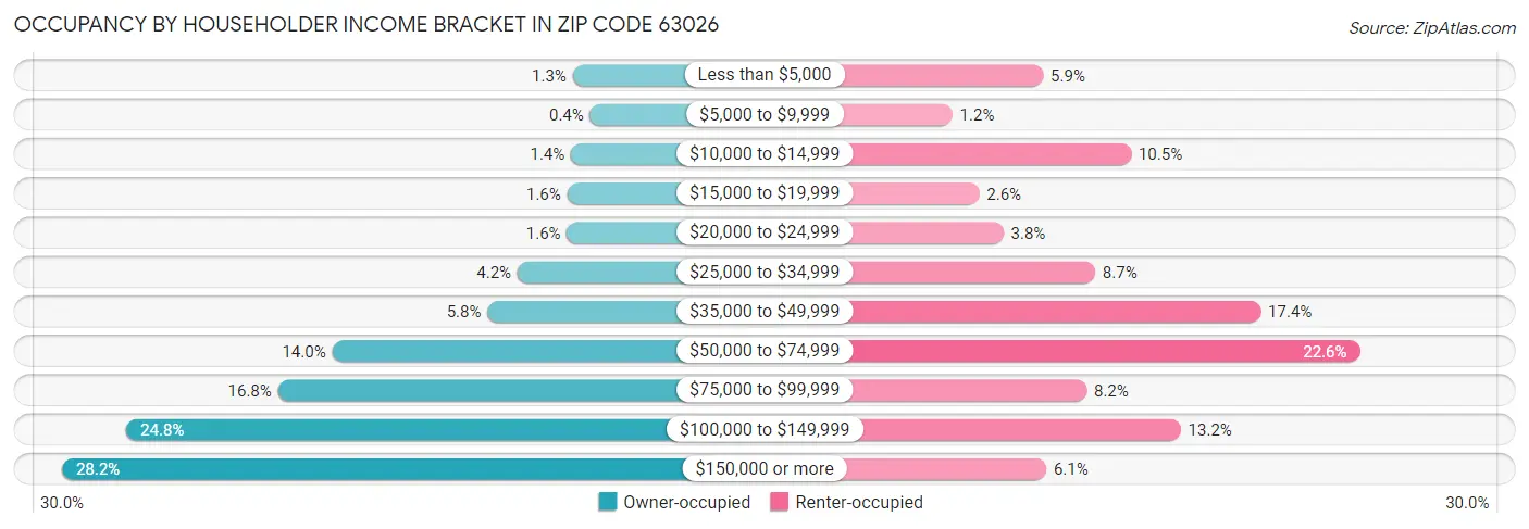 Occupancy by Householder Income Bracket in Zip Code 63026