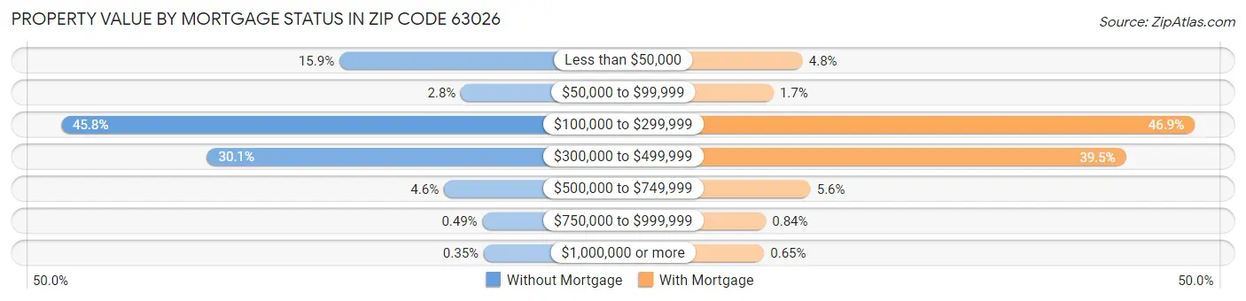 Property Value by Mortgage Status in Zip Code 63026