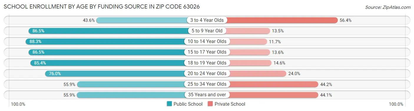 School Enrollment by Age by Funding Source in Zip Code 63026