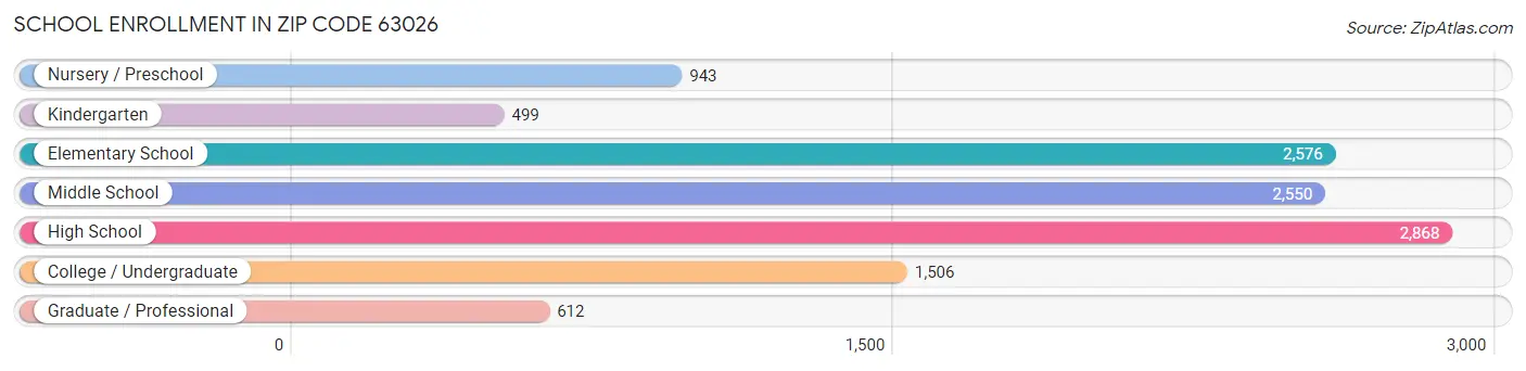 School Enrollment in Zip Code 63026