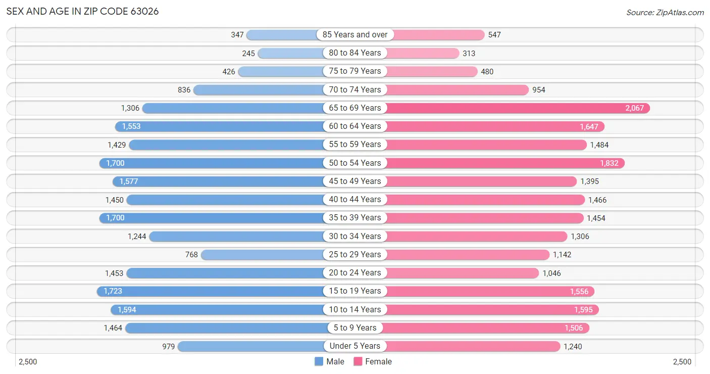 Sex and Age in Zip Code 63026