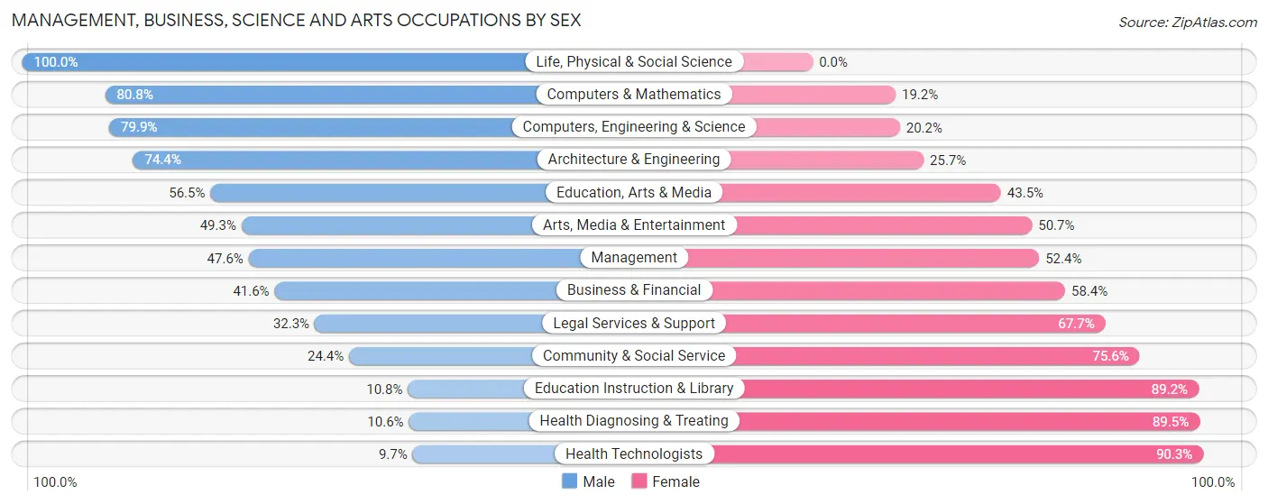 Management, Business, Science and Arts Occupations by Sex in Zip Code 63028