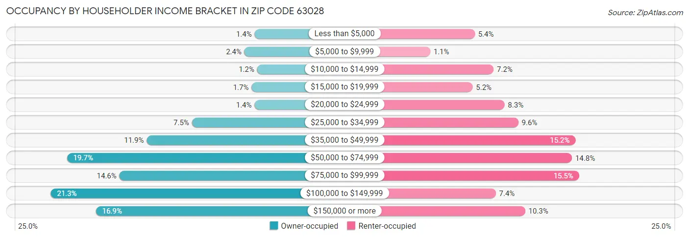 Occupancy by Householder Income Bracket in Zip Code 63028