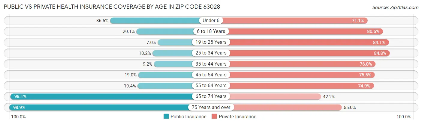 Public vs Private Health Insurance Coverage by Age in Zip Code 63028