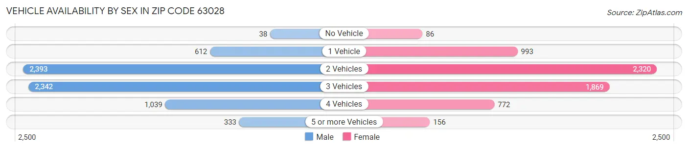 Vehicle Availability by Sex in Zip Code 63028