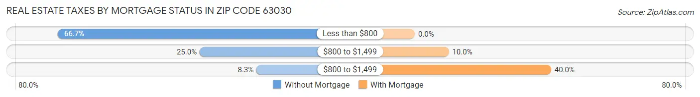 Real Estate Taxes by Mortgage Status in Zip Code 63030