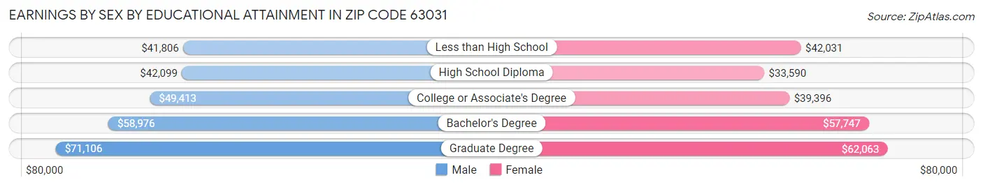 Earnings by Sex by Educational Attainment in Zip Code 63031