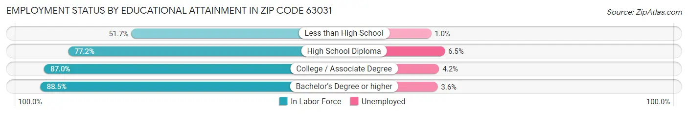 Employment Status by Educational Attainment in Zip Code 63031