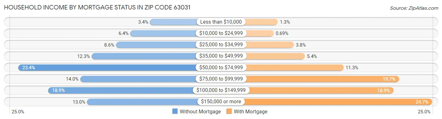 Household Income by Mortgage Status in Zip Code 63031