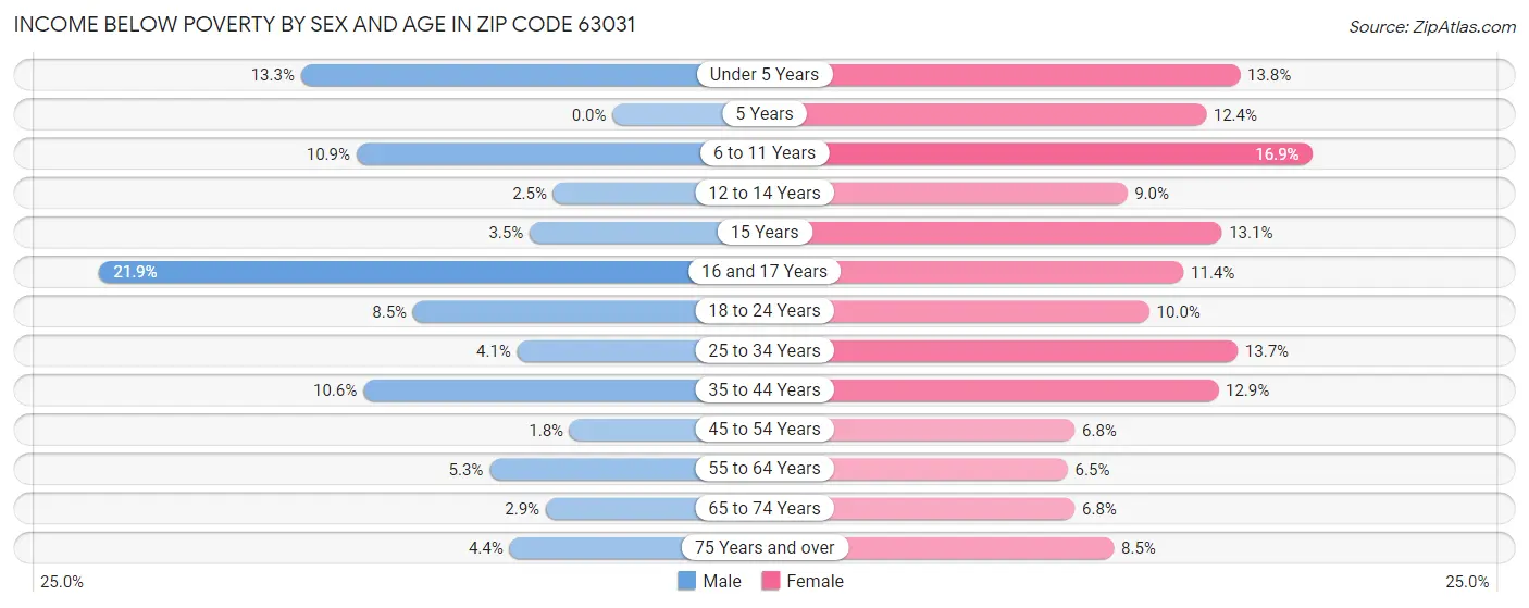 Income Below Poverty by Sex and Age in Zip Code 63031