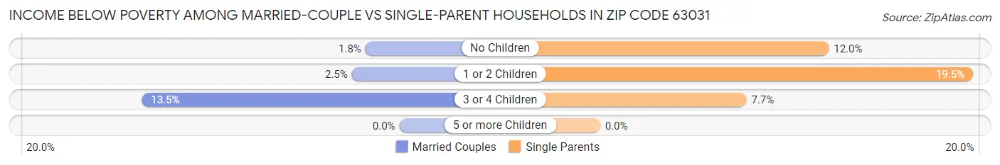 Income Below Poverty Among Married-Couple vs Single-Parent Households in Zip Code 63031