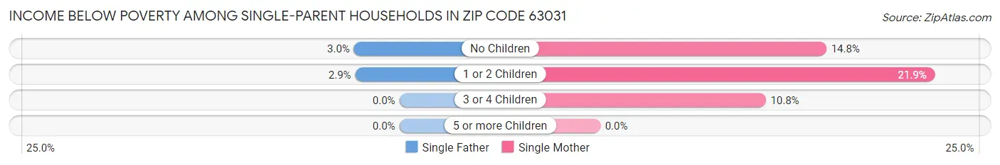 Income Below Poverty Among Single-Parent Households in Zip Code 63031