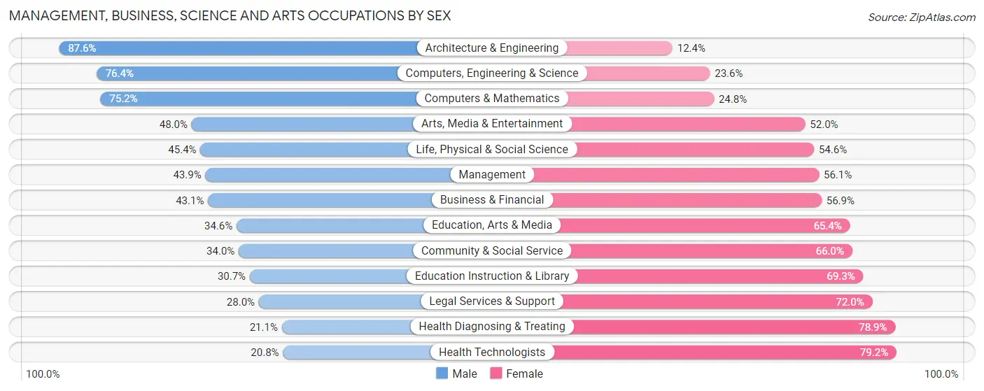 Management, Business, Science and Arts Occupations by Sex in Zip Code 63031