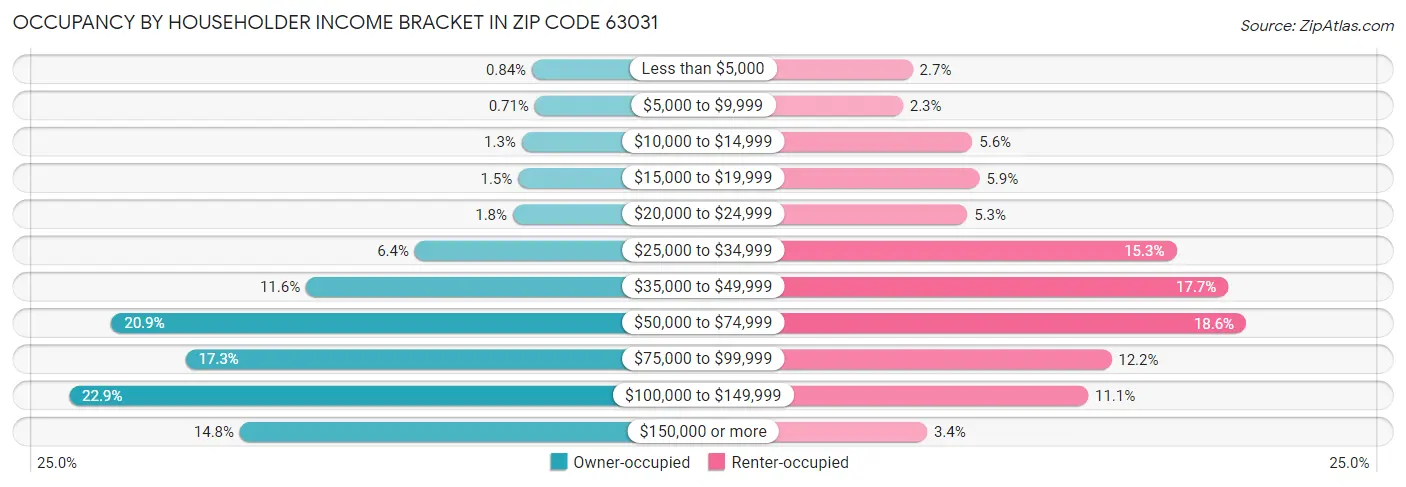 Occupancy by Householder Income Bracket in Zip Code 63031