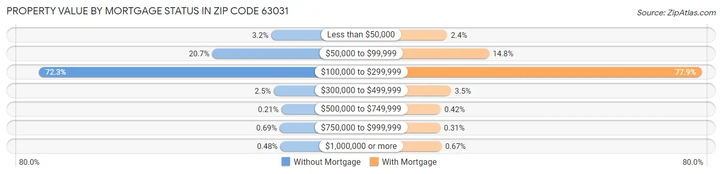 Property Value by Mortgage Status in Zip Code 63031