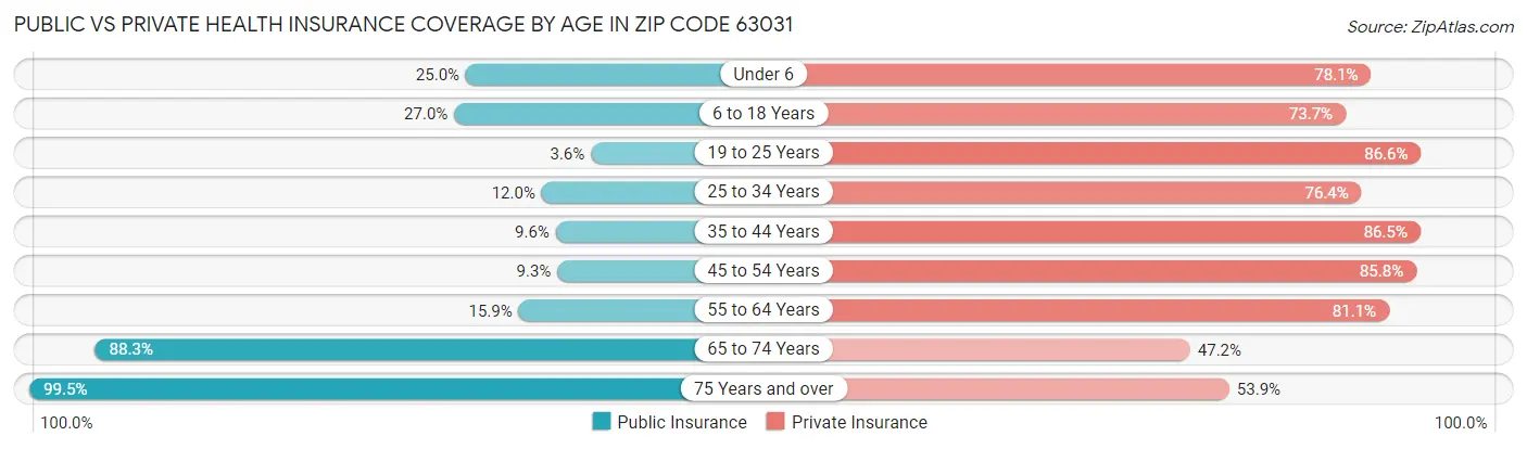 Public vs Private Health Insurance Coverage by Age in Zip Code 63031