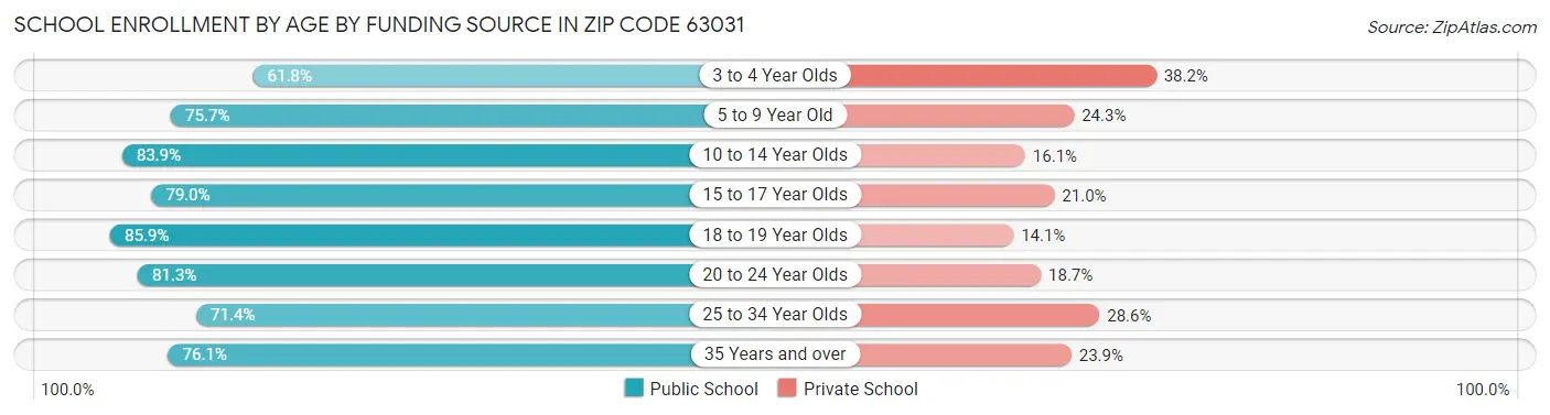 School Enrollment by Age by Funding Source in Zip Code 63031