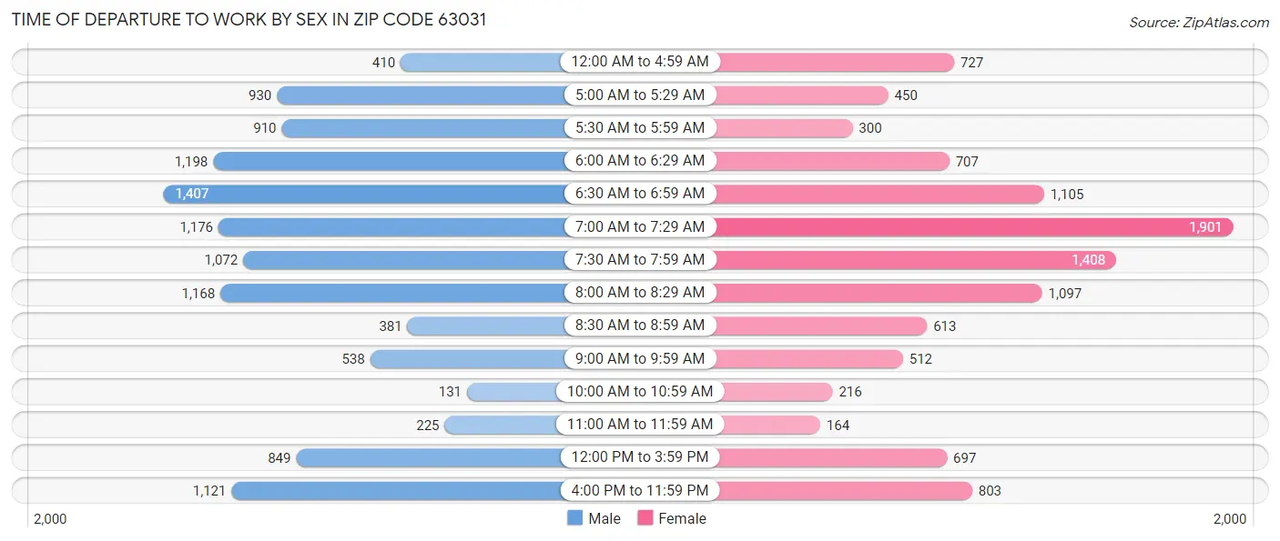 Time of Departure to Work by Sex in Zip Code 63031