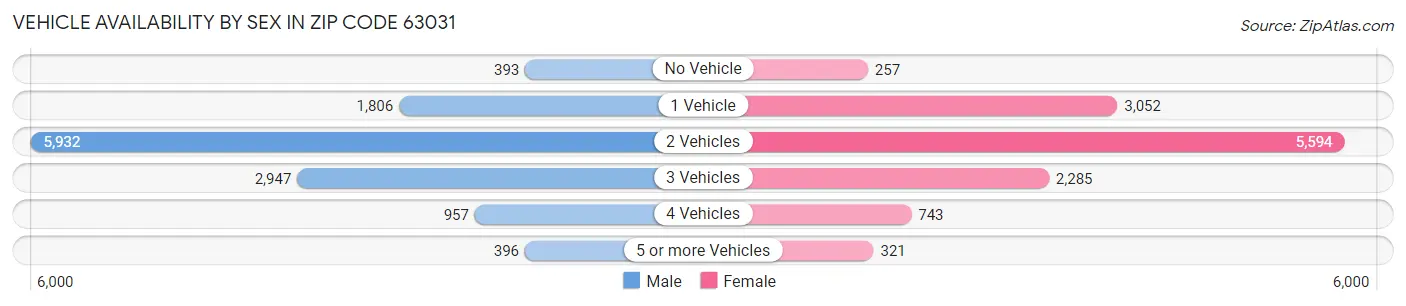 Vehicle Availability by Sex in Zip Code 63031