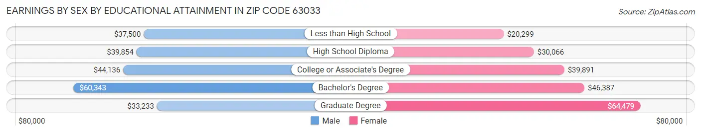 Earnings by Sex by Educational Attainment in Zip Code 63033