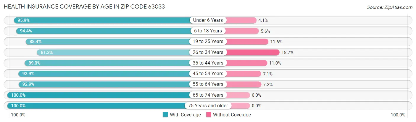 Health Insurance Coverage by Age in Zip Code 63033
