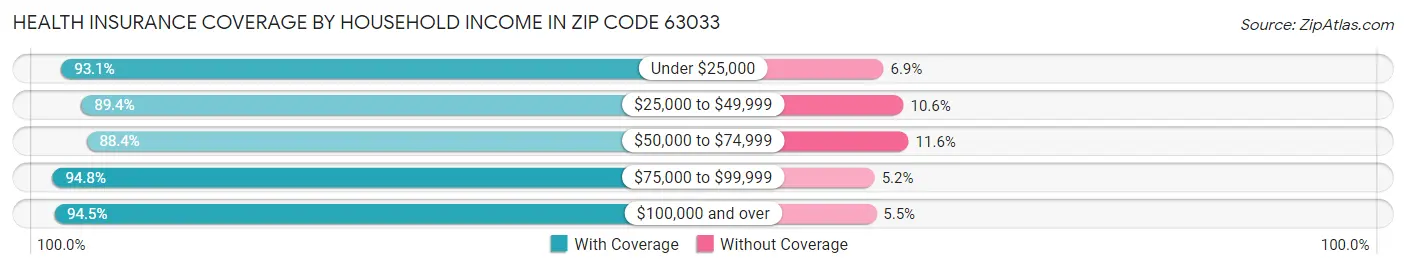 Health Insurance Coverage by Household Income in Zip Code 63033