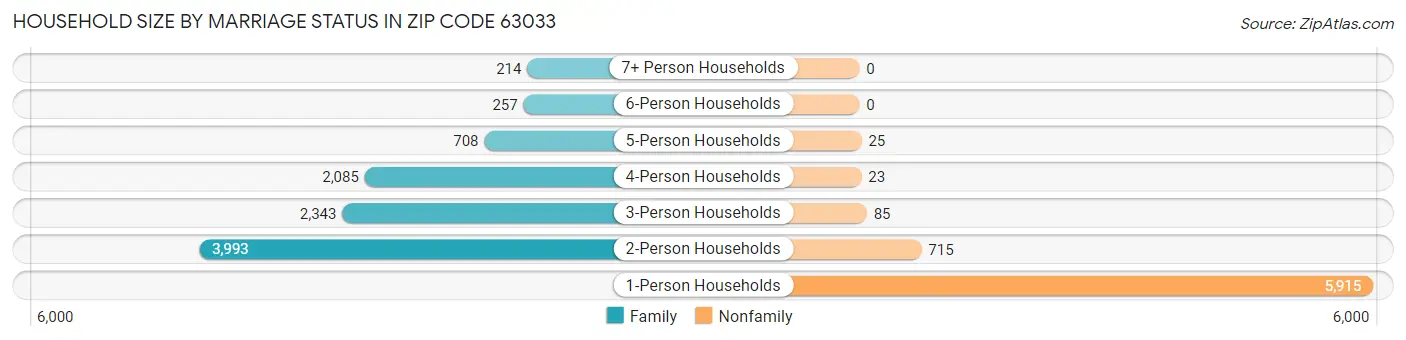 Household Size by Marriage Status in Zip Code 63033