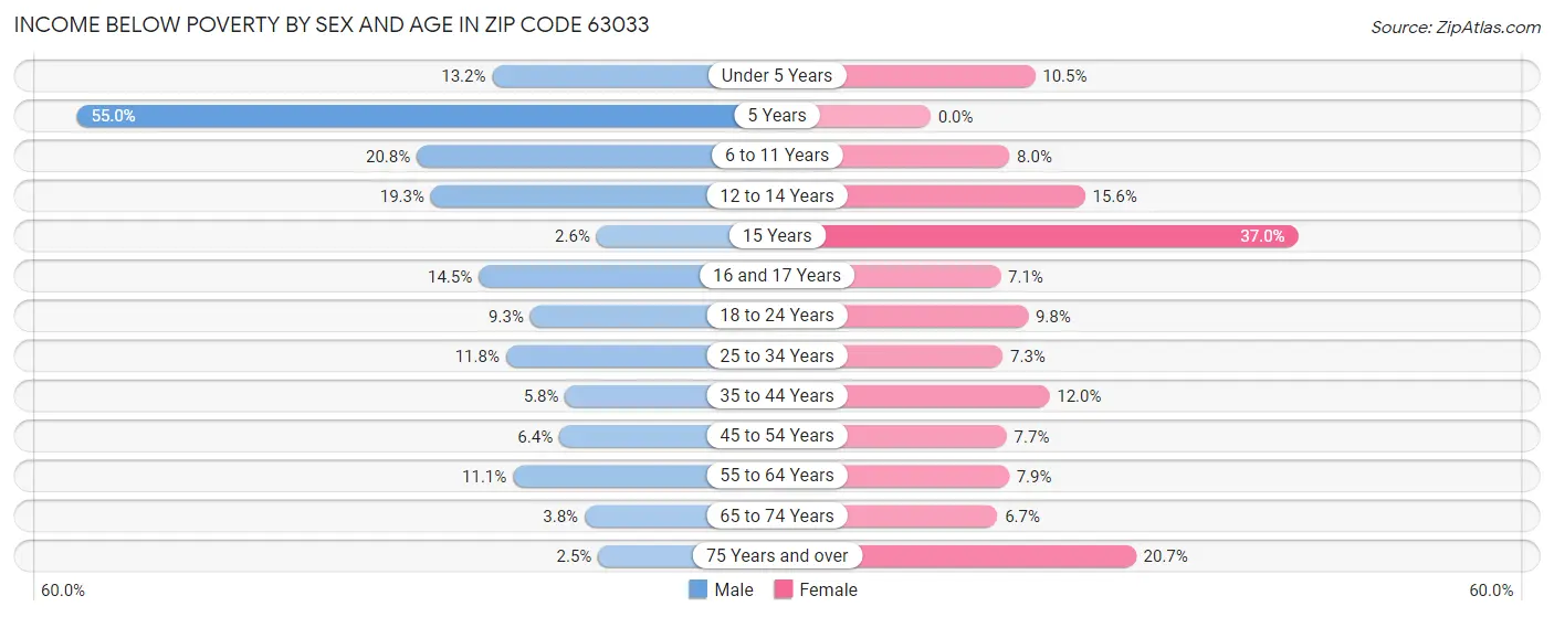 Income Below Poverty by Sex and Age in Zip Code 63033