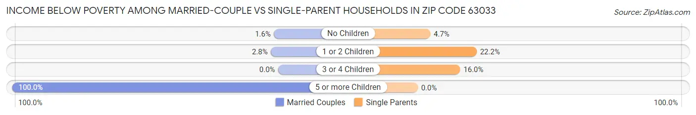 Income Below Poverty Among Married-Couple vs Single-Parent Households in Zip Code 63033