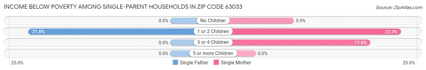 Income Below Poverty Among Single-Parent Households in Zip Code 63033
