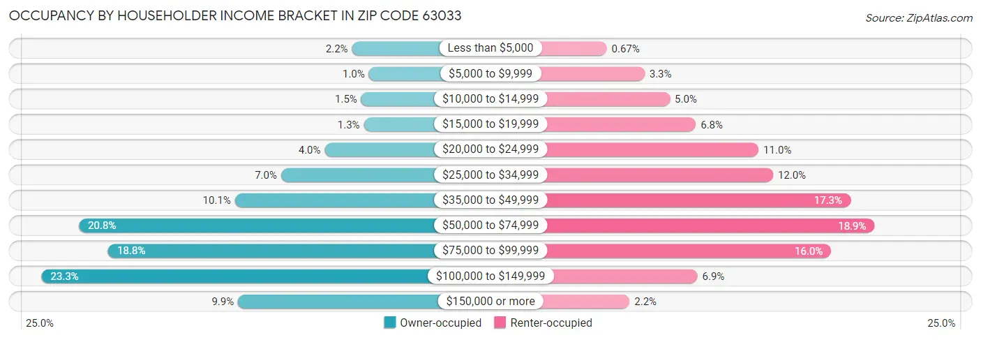 Occupancy by Householder Income Bracket in Zip Code 63033
