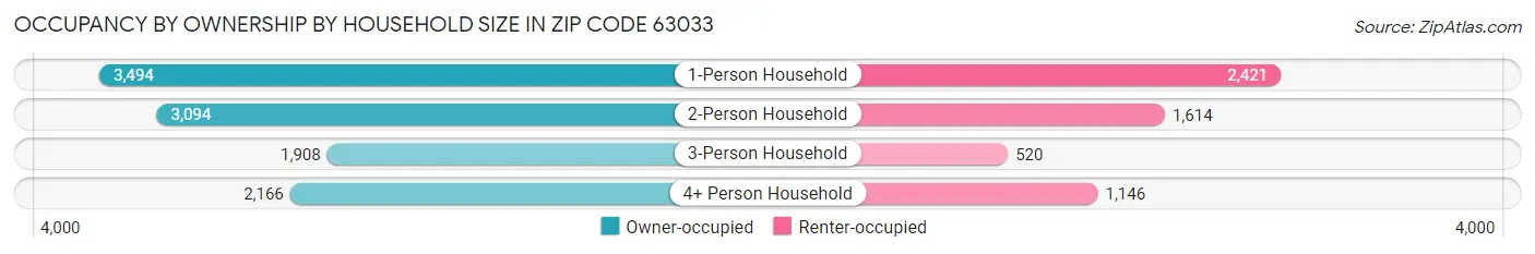 Occupancy by Ownership by Household Size in Zip Code 63033