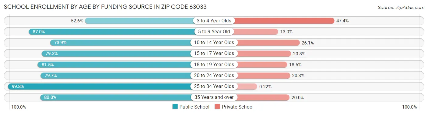 School Enrollment by Age by Funding Source in Zip Code 63033
