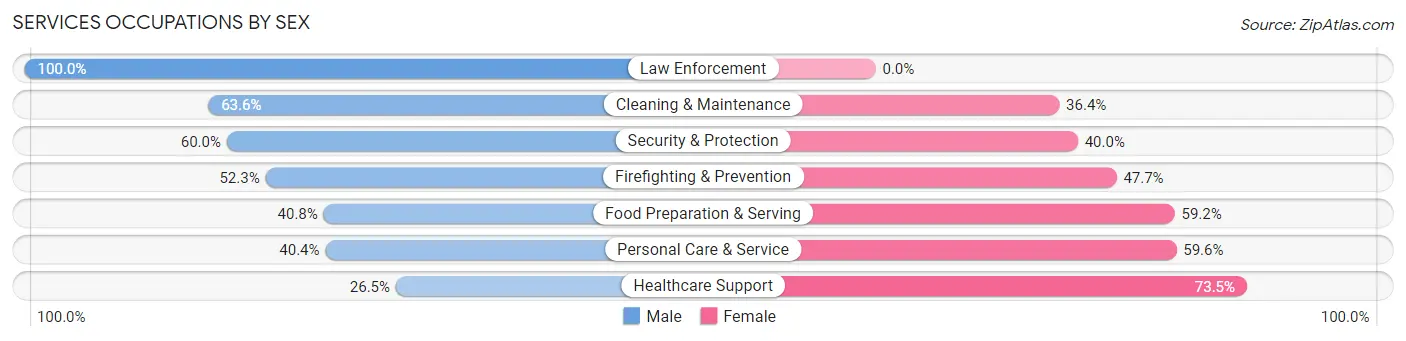 Services Occupations by Sex in Zip Code 63033