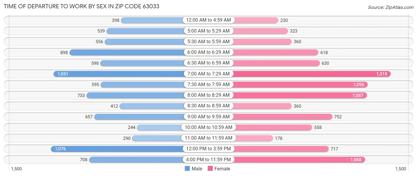 Time of Departure to Work by Sex in Zip Code 63033