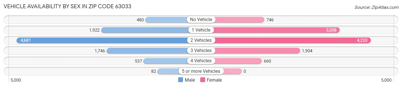 Vehicle Availability by Sex in Zip Code 63033