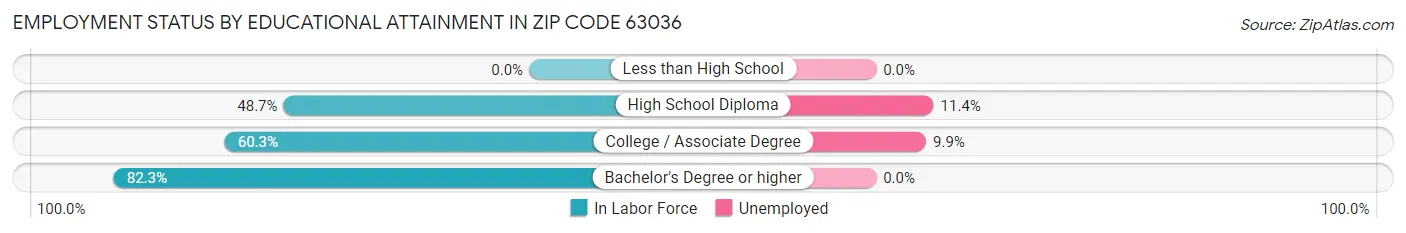 Employment Status by Educational Attainment in Zip Code 63036