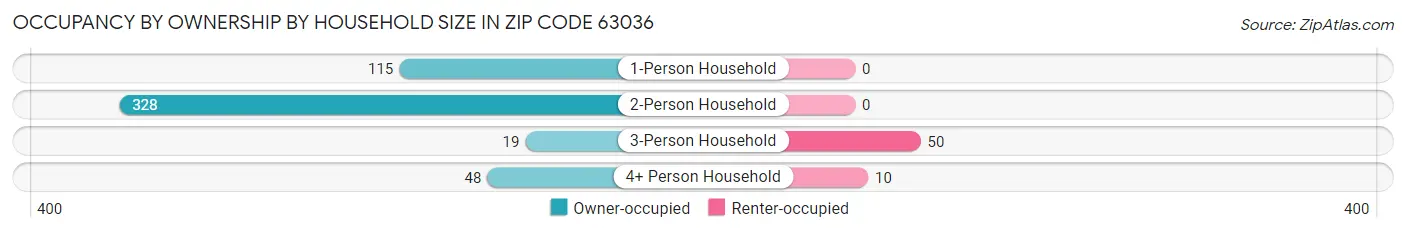 Occupancy by Ownership by Household Size in Zip Code 63036