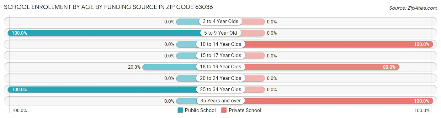 School Enrollment by Age by Funding Source in Zip Code 63036