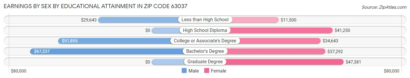 Earnings by Sex by Educational Attainment in Zip Code 63037