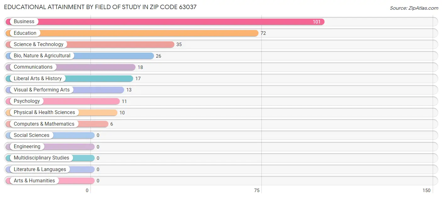 Educational Attainment by Field of Study in Zip Code 63037