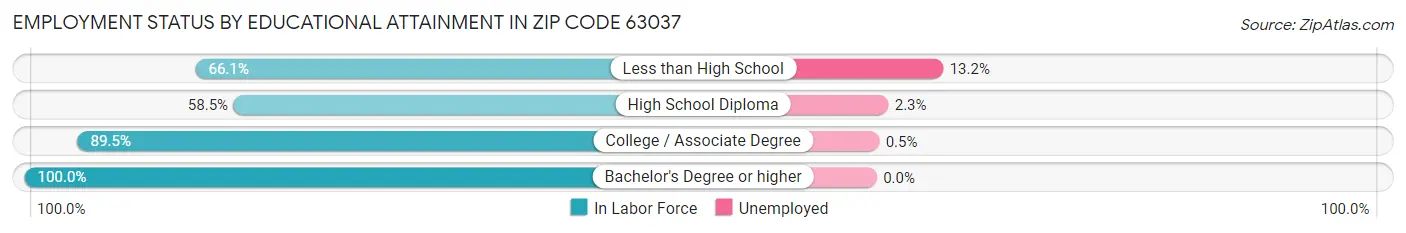 Employment Status by Educational Attainment in Zip Code 63037